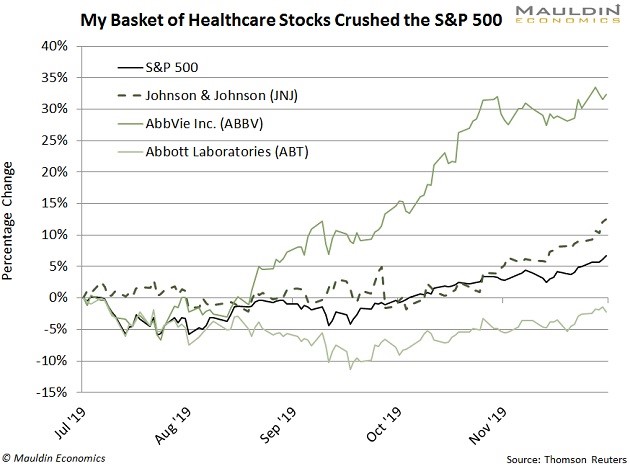 HealthCare Stocks