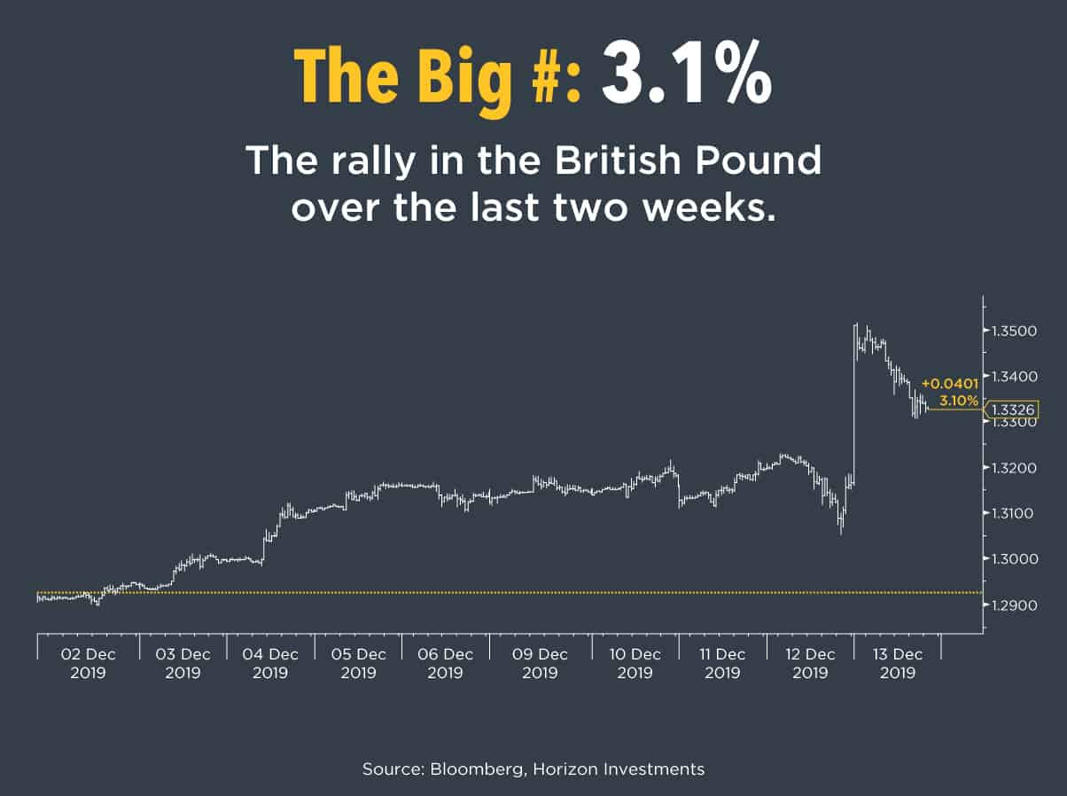 The Big Number The rally in the British pound against the U.S. dollar over the past two weeks. What this means There is now some real clarity on Brexit as British Prime Minister Boris Johnson’s Conservative party won last week’s election in the biggest landslide since the Margaret Thatcher era of the 1980s. Investors, who have long avoided Europe, may start to reconsider their positioning there. Market Notes Finally an agreement between the U.S. and China on trade. Though it’s labeled as “phase one” and the details remain vague, it was enough for markets to rally to new highs as the planned December 15th tariffs were cancelled and some existing tariffs were slashed. The new North American free trade pact looks headed for passage as well. The Markets’ Reaction Emerging markets led global equities for the second week in a row, up 3.6% (MXEF). International developed markets followed, climbing 1.7% (MXEA). The S&P 500 returned 0.8% (SPX), rising to a record high on Friday. Credit did well and the U.S. dollar weakened. What to Watch Data will grow increasingly sparse as we head into the holidays but this week still has some interesting reports. Yesterday (Monday) the U.S., Japan, and the European Union all reported flash Purchasing Manager Index data. The U.S. showed continued expansion; Europe and Japan indicated modest contraction. The University of Michigan releases consumer confidence data on Friday. To download a copy of this commentary and the chart of the week click the button below. Download our Market Summary