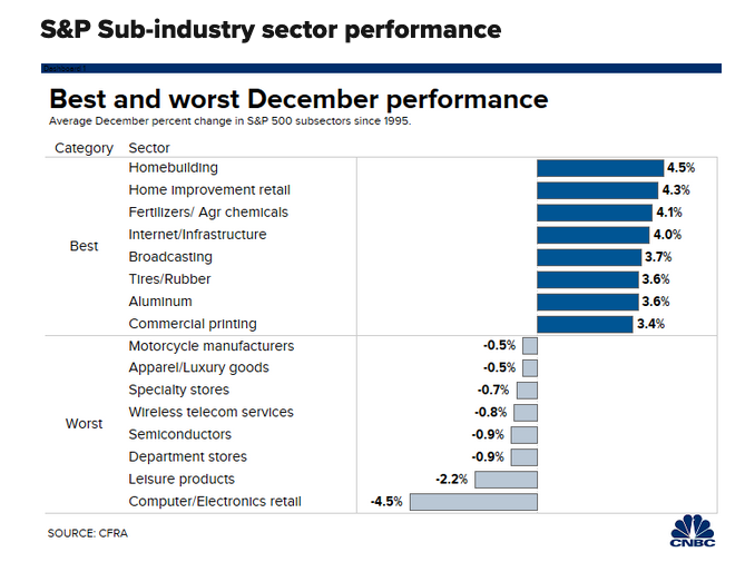 Will U.S. Equities Have a December to Remember? 1