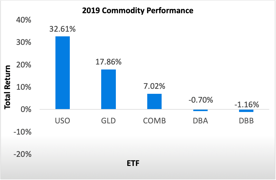 2019 Commodity Performance