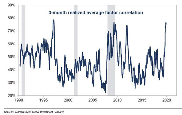 3 Month Realized Average Factor Correlation
