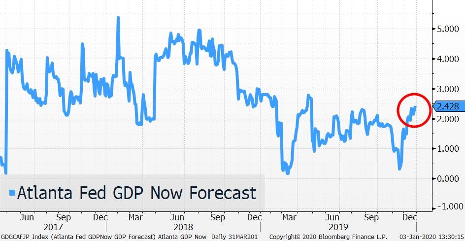 Atlanta Fed GDP Now Forecast
