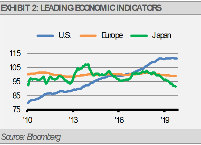 Leading Economic Indicators