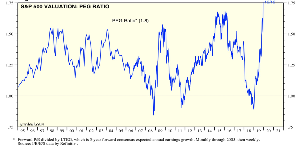 SP500 Valuation