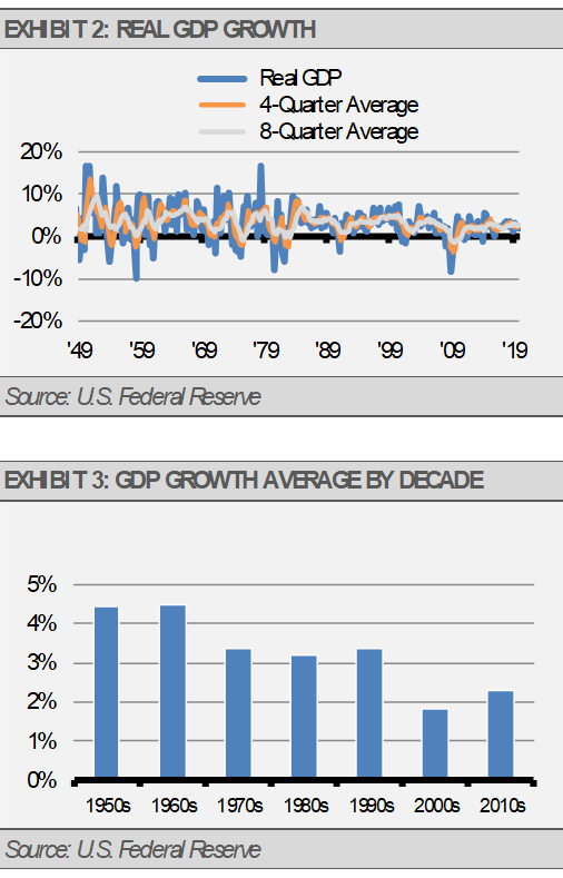 GDP Growth Average