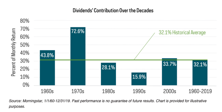Dividends Have Increased Importance in Today’s Market 1