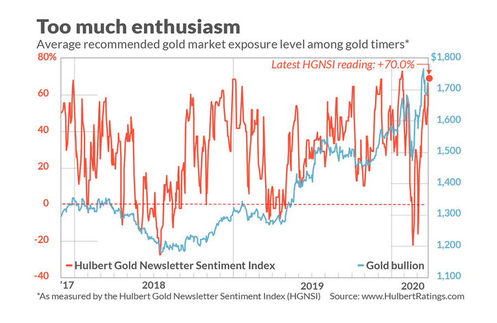 If gold had to give a “thank you” speech for its recent run, it better mention the coronavirus pandemic. Gold has been benefitting from a sustained flight to safe haven assets like precious metals, but there might be too much exuberance for gold—is it time for the bears to shine now?
