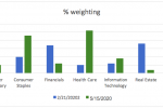 A Low Vol Portfolio Looks Very Different Than 3 Months Ago