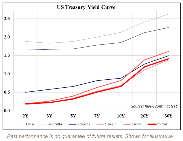 Below you can view how steep the yield curve is currently relative to various timeframes over the last year.