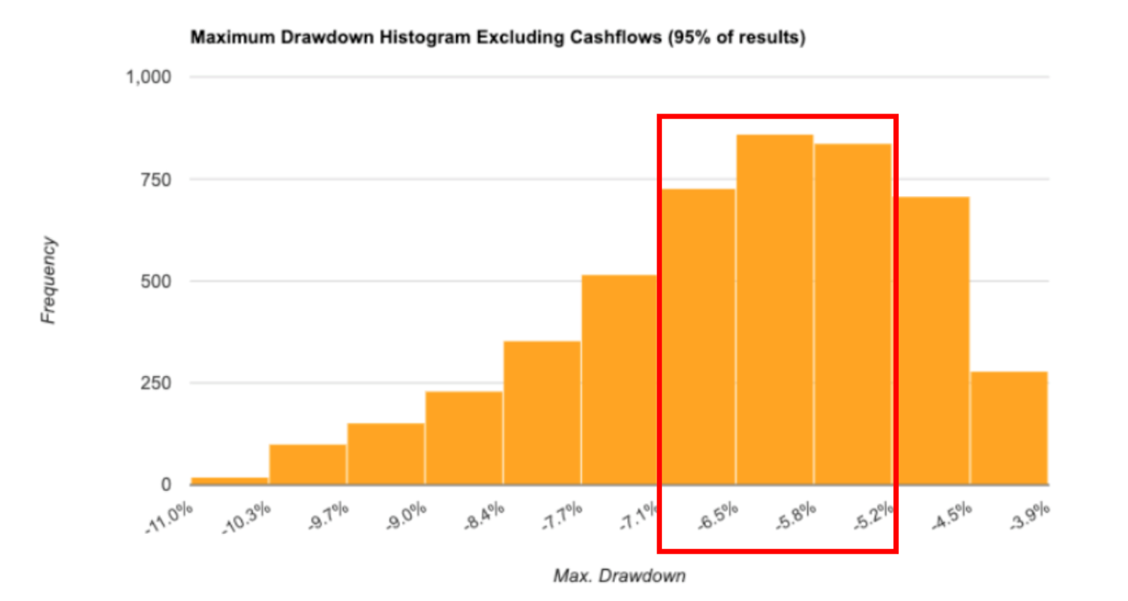 Maximum Drawndown Histogram