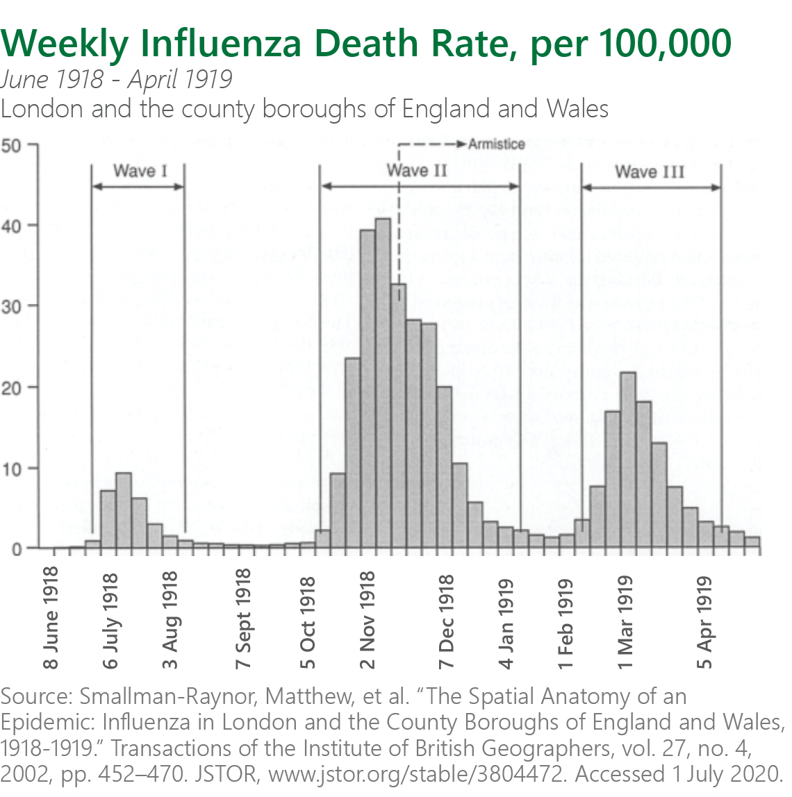 Weekly Influenza