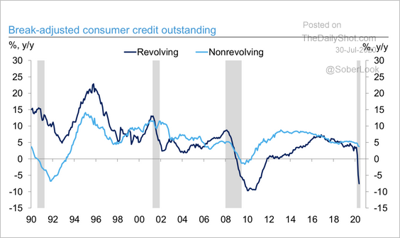 Consumers are paying down credit card debt
