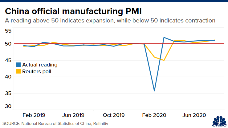 Manufacturing Activity Ticks Higher in China, But Misses Expectations 1