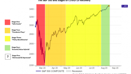 SP500 Stages Covid 19 Recovery