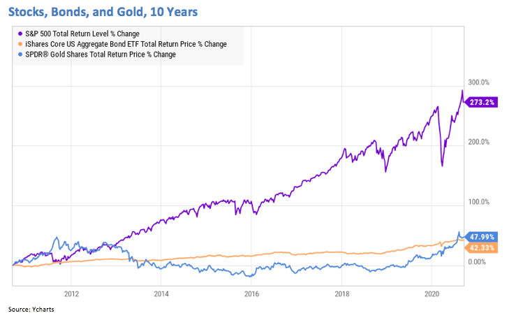 Stock Bonds and Gold