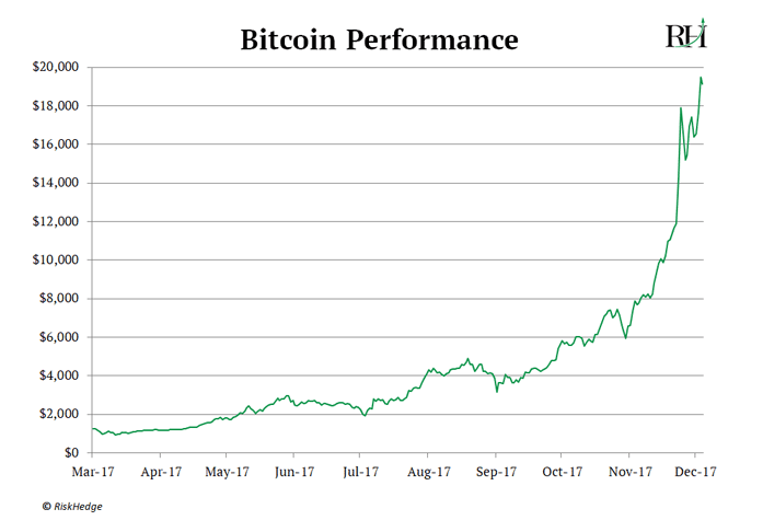 Bitcoin Performance