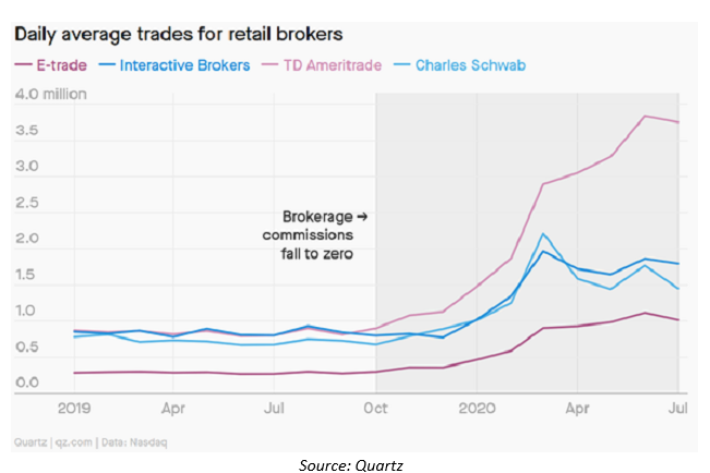 Daily Average Trades For Retail Brokers