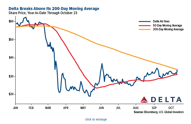 Delta Breaks Above Its 200-Day Moving Average