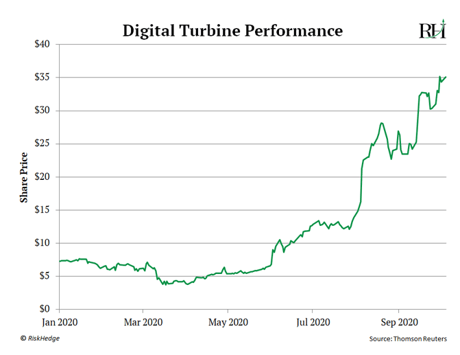 Digital Turbine Performance