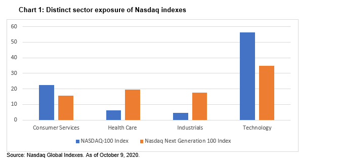 Distinct Sector Exposure of Nasdaq Indexes