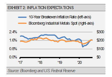 Exhibit 2 Inflation Expectations