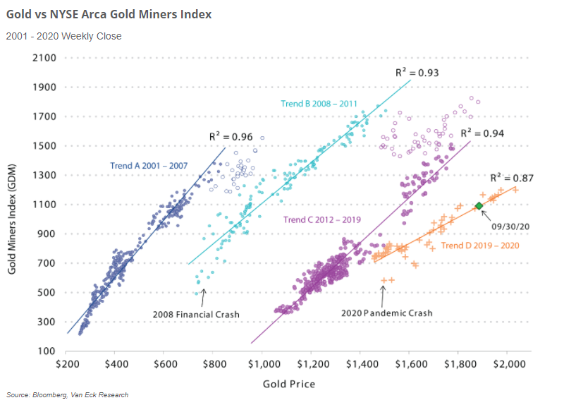Gold vs NYSE Arca Gold Miners Index
