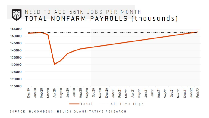 Total Nonfarm Payrolls