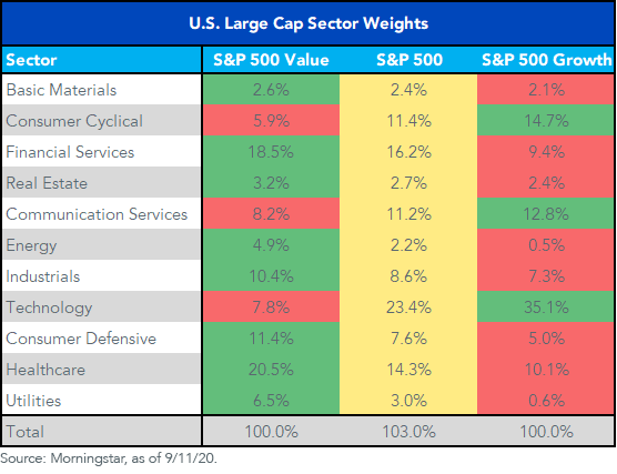 U.S. Large-Cap Sector Weights