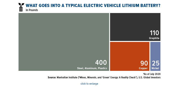 What Goes Into Typical Electric Vehicle