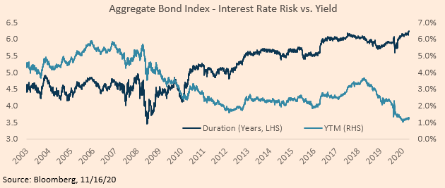 Aggregate Bond Index