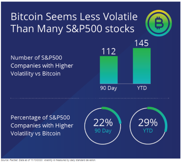Bitcoin: Less Volatile Than Many S&P 500 Stocks? | Nasdaq