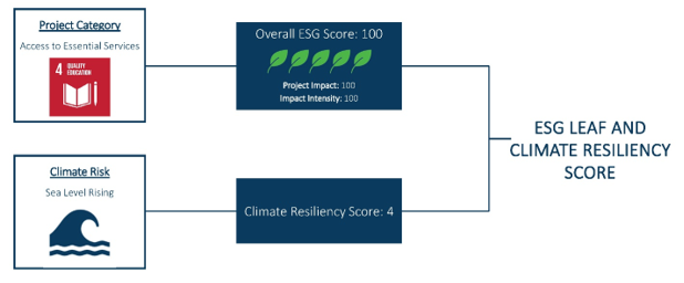 ESG Leaf and Climate Resiliency Score
