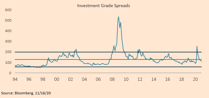 Investment Grade Spreads