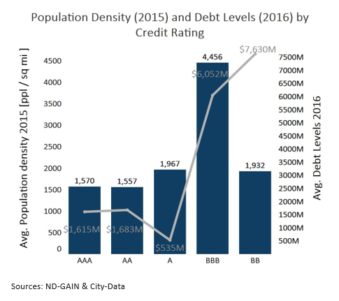 Population Density and Debt Levels