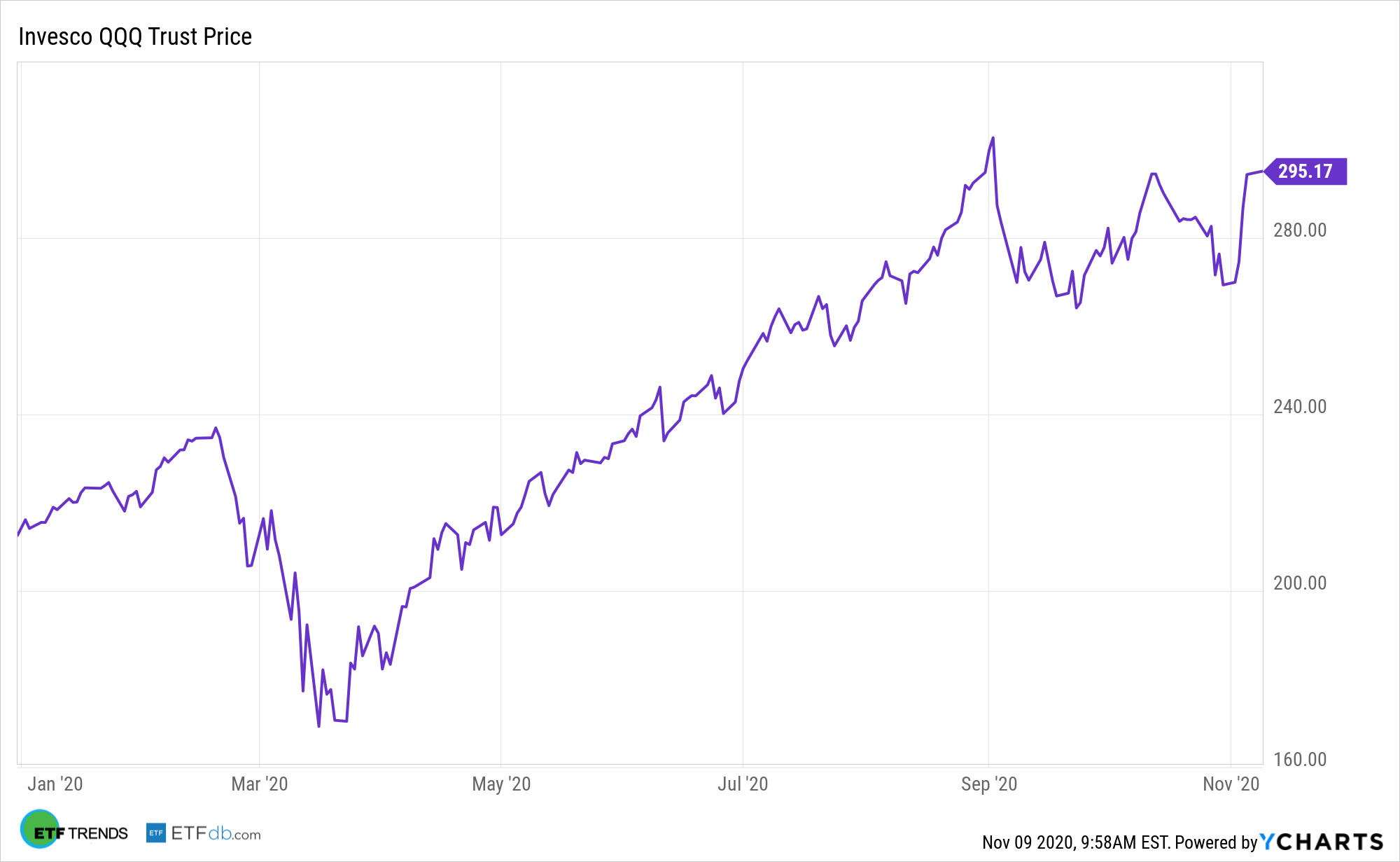 Invesco QQQ Trust Series 1 - QQQ - Stock Ticker Green Essential T