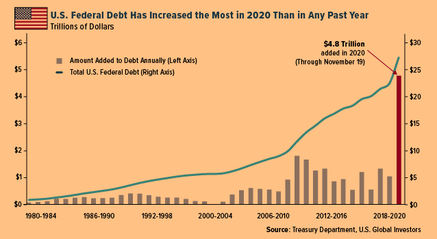 U.S. Federal Debt