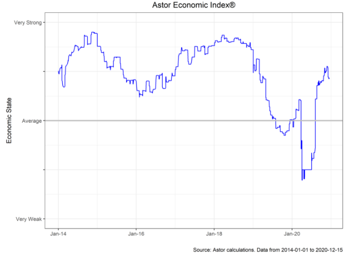 Astor Economic Index