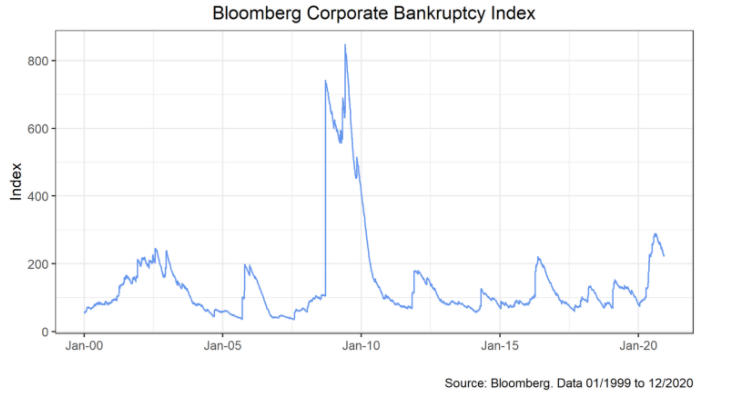 Bloomberg Corporate Bankruptcy Index