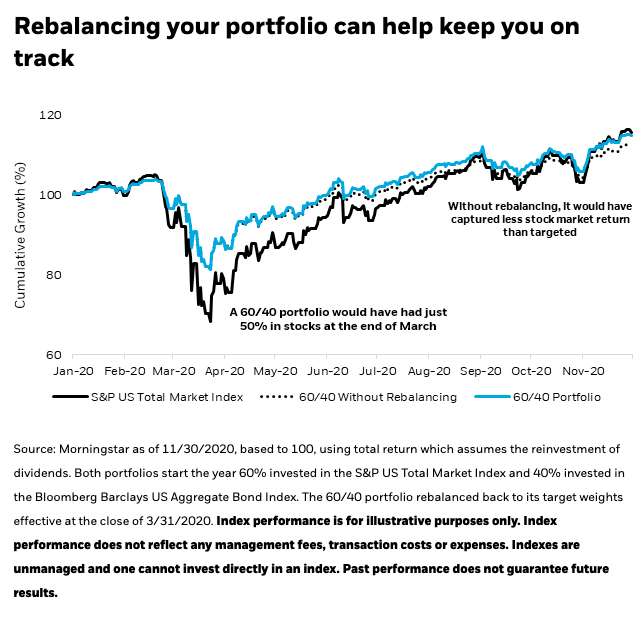 Get a 60-40 Portfolio With Just These Two ETFs 1