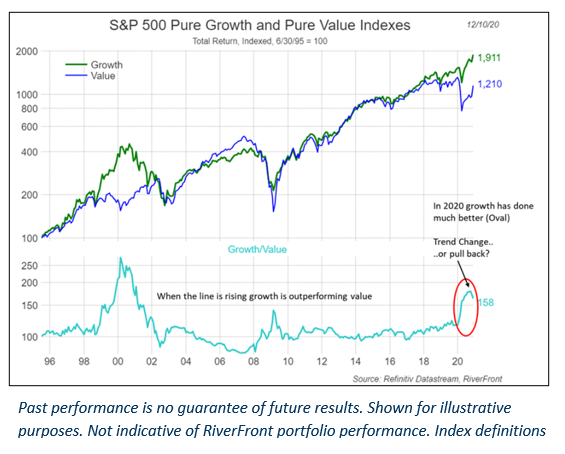 Growth vs Value Figure 1
