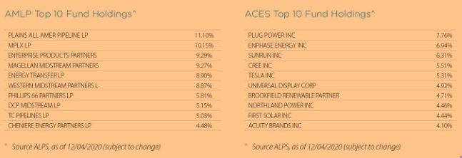 Top 10 Fund Holdings