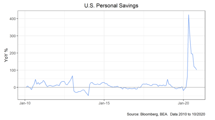 U.S. Personal Savings