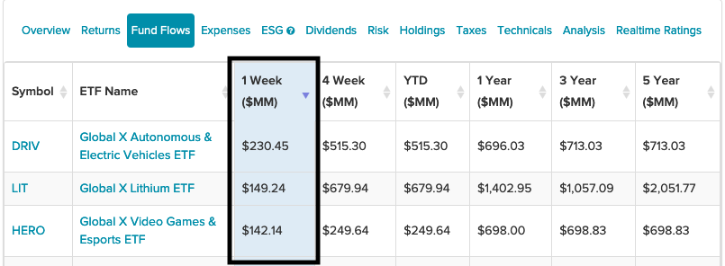 3 Global X ETFs That Saw The Highest Inflows The Past Week 1