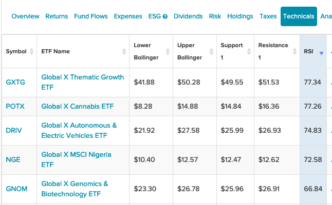 5 Global X ETFs That Are Showing Strong Momentum