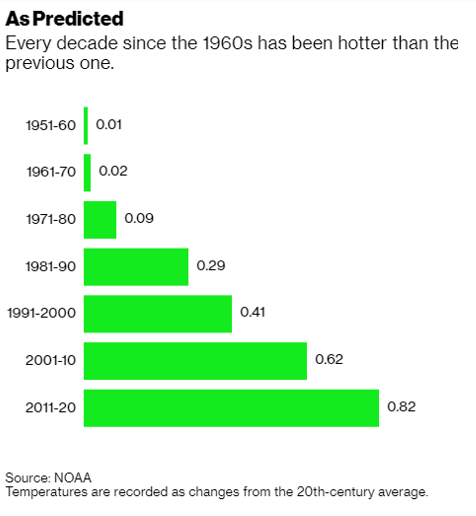 As Predicted Every Decade Hotter