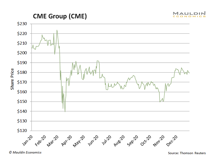 CME Group Performance