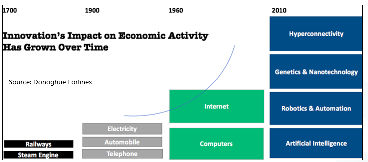 Chart 1 Innovations Impact
