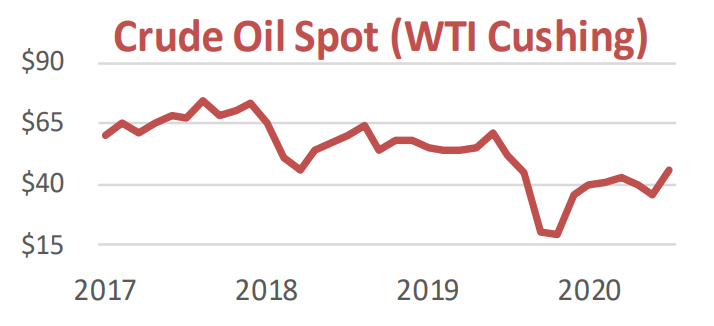 Crude Oil Spot