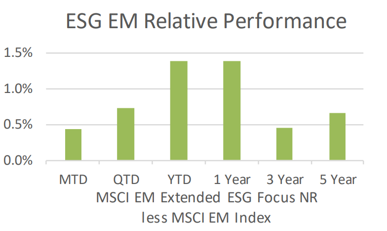 ESG EM Relative Performance