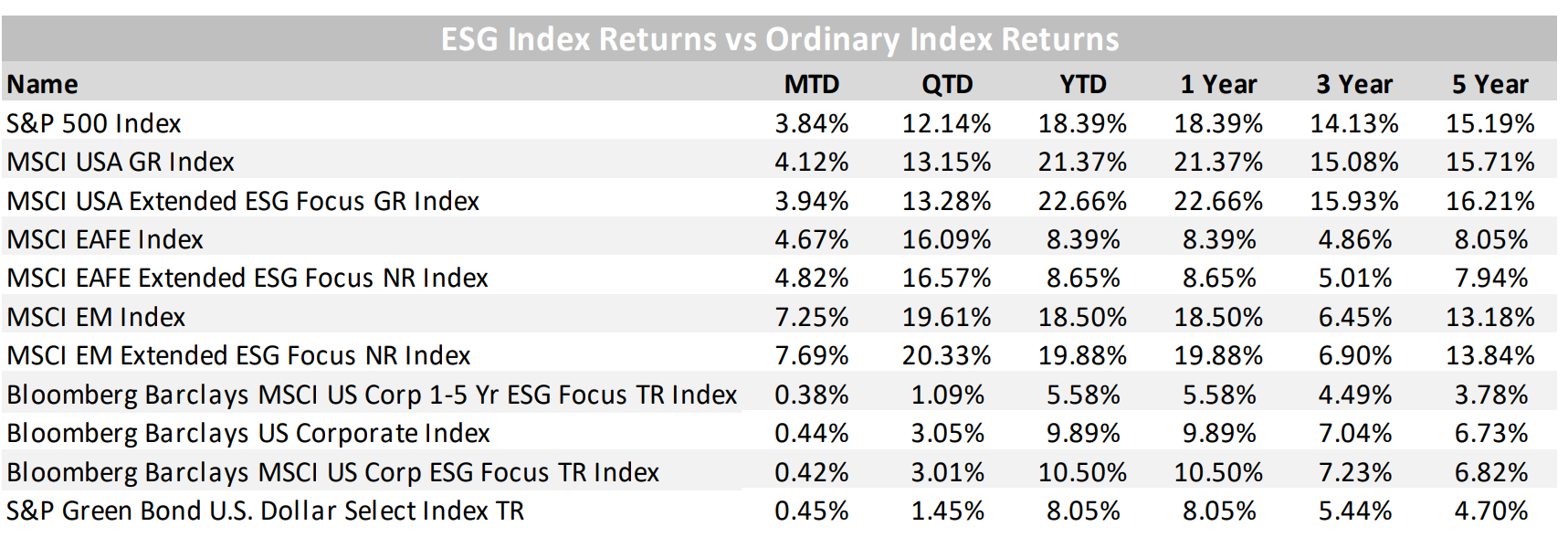 ESG Index vs Ordinary Index